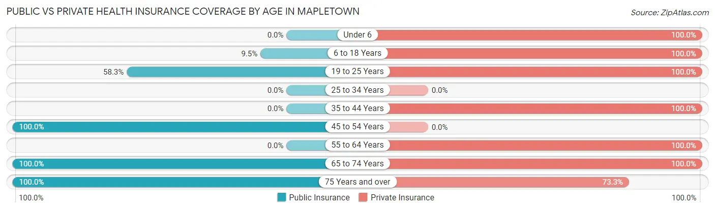 Public vs Private Health Insurance Coverage by Age in Mapletown
