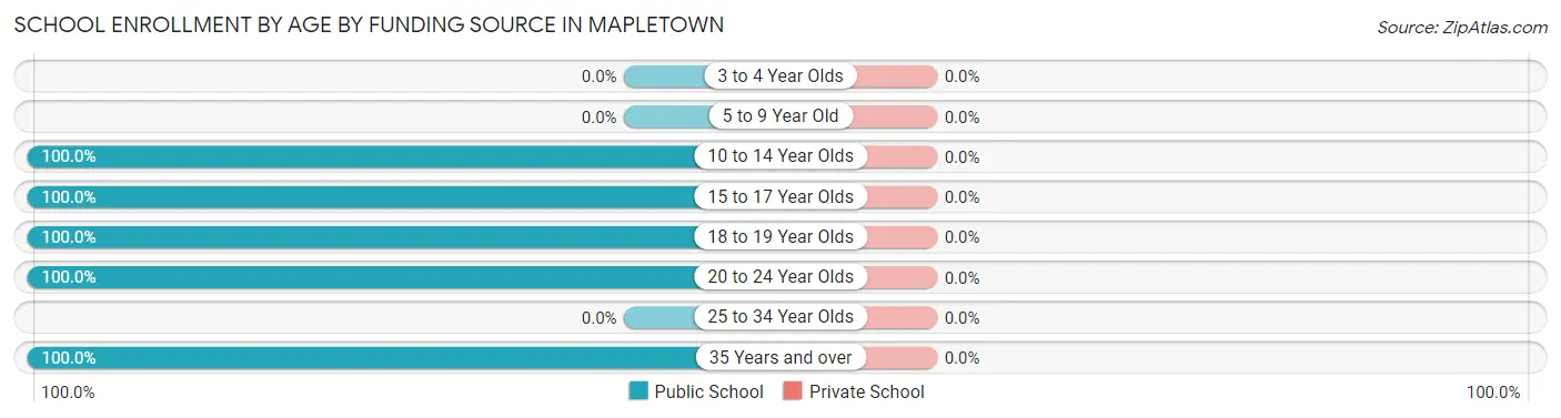 School Enrollment by Age by Funding Source in Mapletown