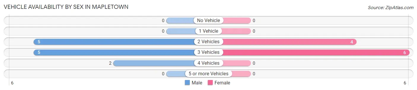 Vehicle Availability by Sex in Mapletown