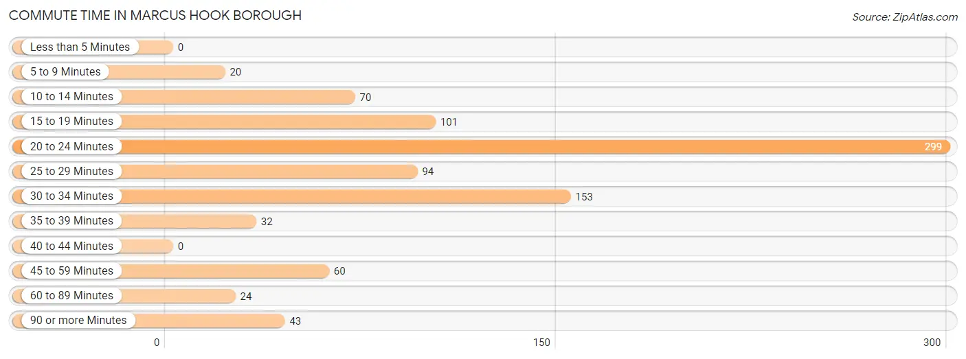 Commute Time in Marcus Hook borough