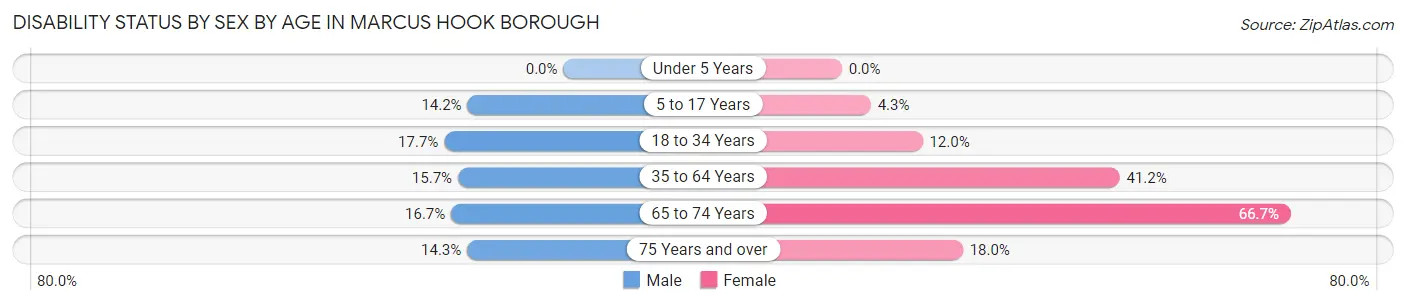 Disability Status by Sex by Age in Marcus Hook borough