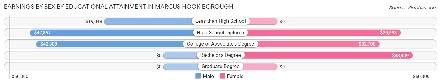 Earnings by Sex by Educational Attainment in Marcus Hook borough