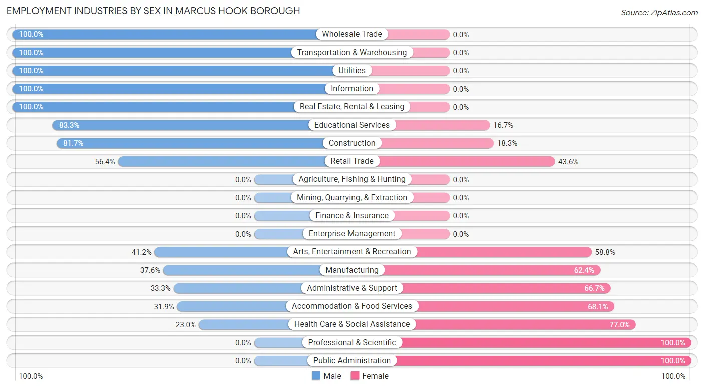 Employment Industries by Sex in Marcus Hook borough