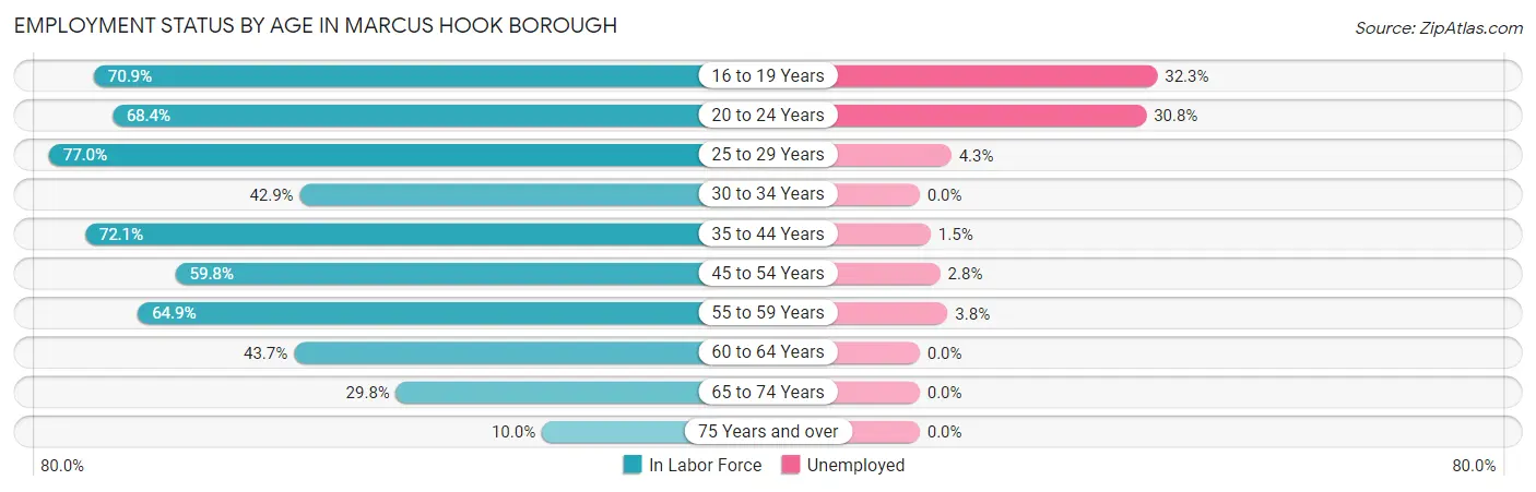 Employment Status by Age in Marcus Hook borough