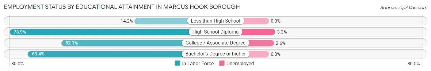 Employment Status by Educational Attainment in Marcus Hook borough