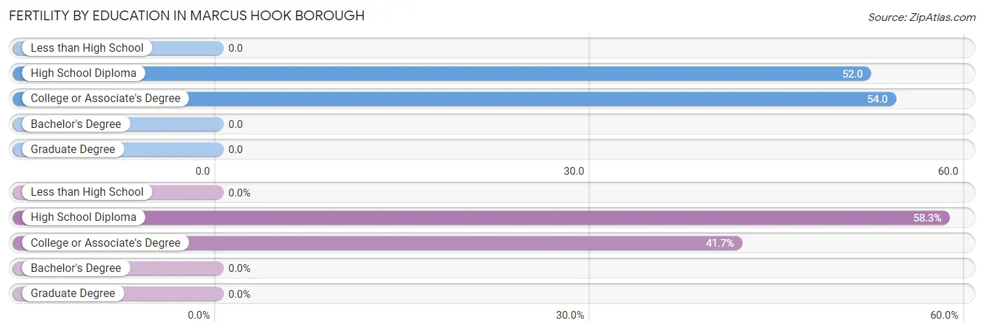 Female Fertility by Education Attainment in Marcus Hook borough