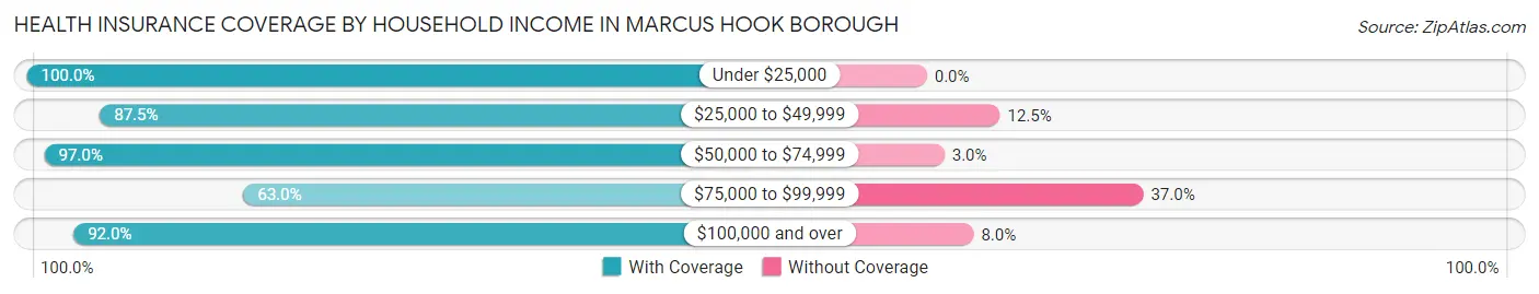 Health Insurance Coverage by Household Income in Marcus Hook borough