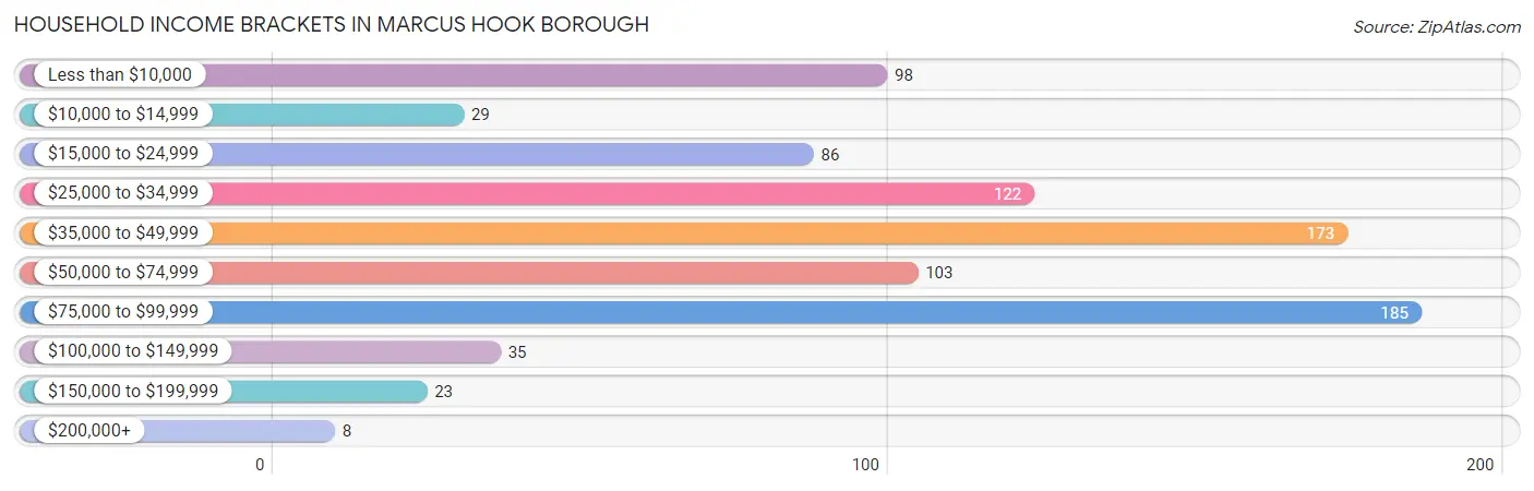 Household Income Brackets in Marcus Hook borough