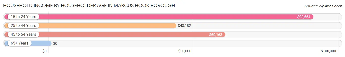 Household Income by Householder Age in Marcus Hook borough