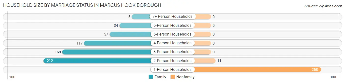 Household Size by Marriage Status in Marcus Hook borough
