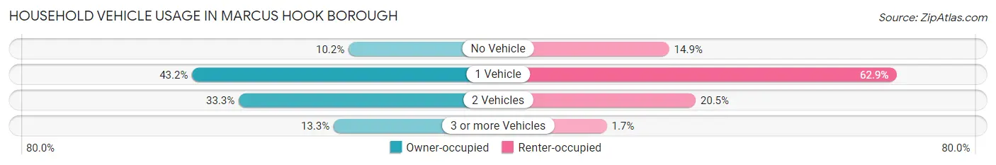 Household Vehicle Usage in Marcus Hook borough