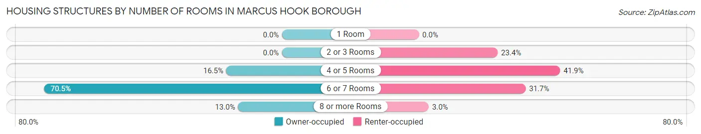 Housing Structures by Number of Rooms in Marcus Hook borough