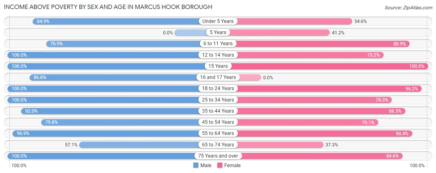 Income Above Poverty by Sex and Age in Marcus Hook borough