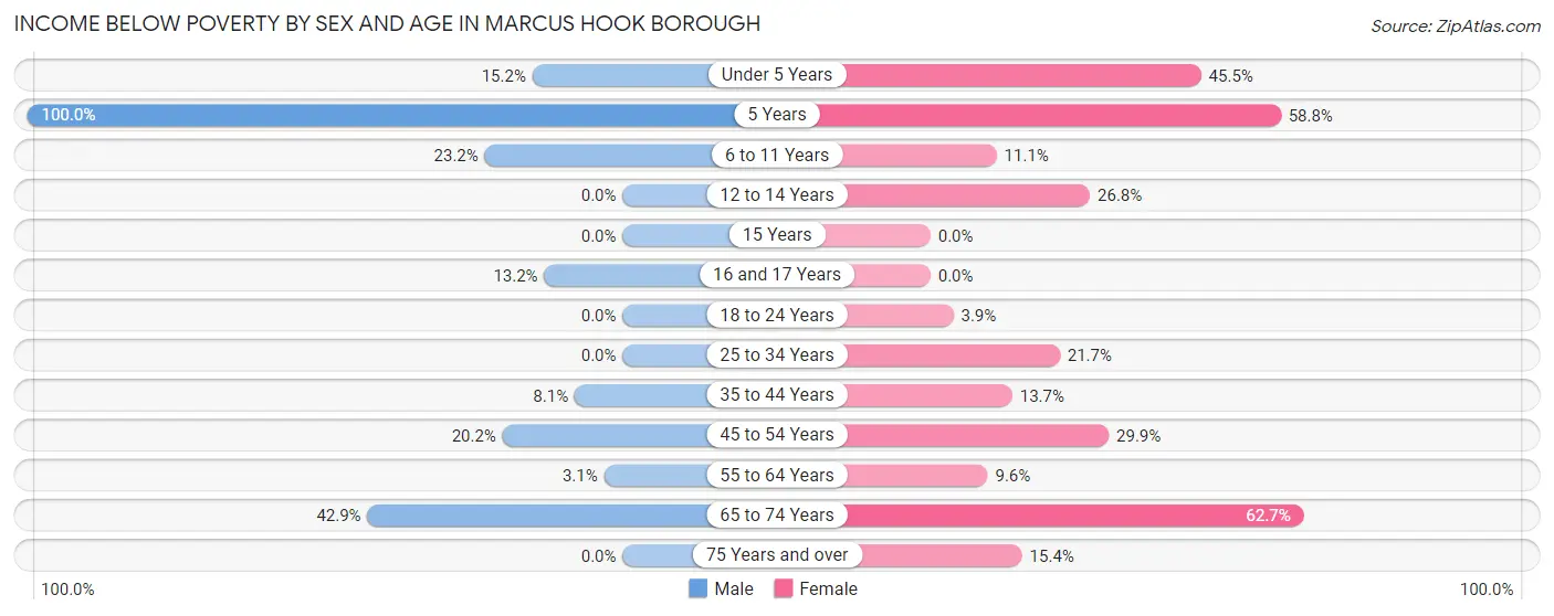 Income Below Poverty by Sex and Age in Marcus Hook borough