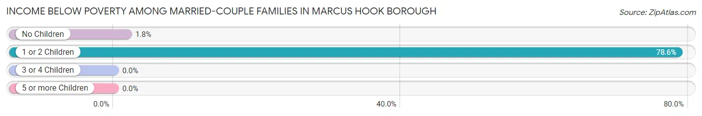 Income Below Poverty Among Married-Couple Families in Marcus Hook borough