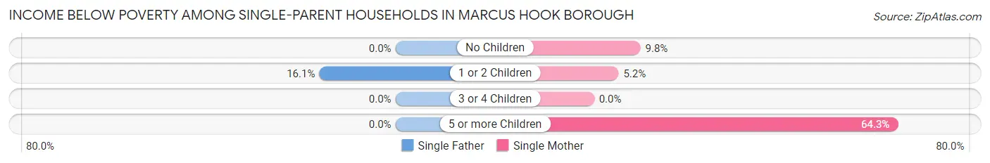 Income Below Poverty Among Single-Parent Households in Marcus Hook borough