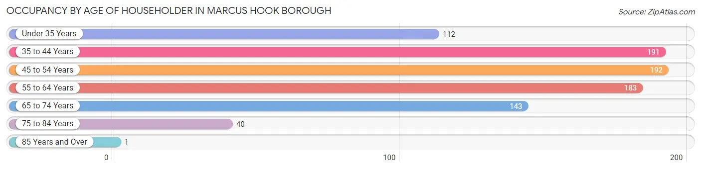 Occupancy by Age of Householder in Marcus Hook borough