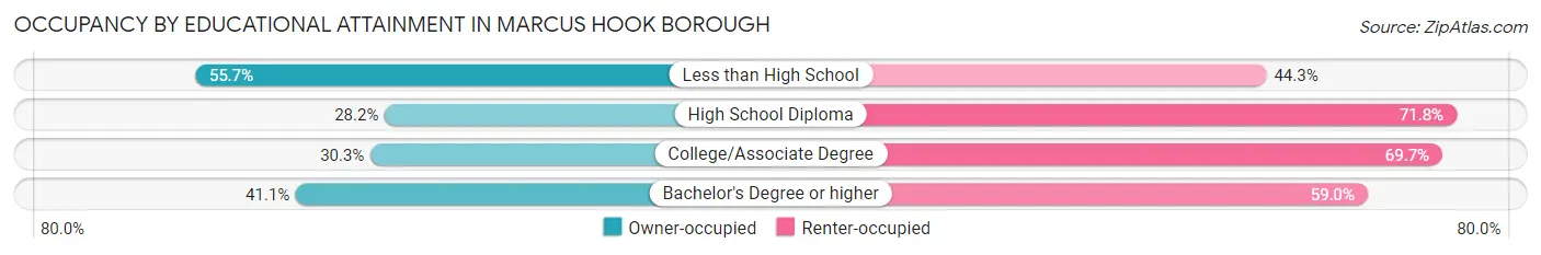 Occupancy by Educational Attainment in Marcus Hook borough