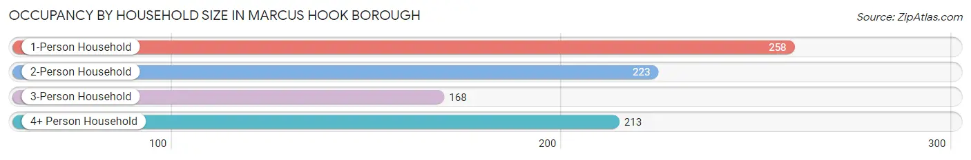 Occupancy by Household Size in Marcus Hook borough