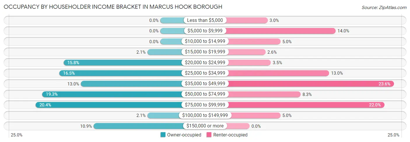 Occupancy by Householder Income Bracket in Marcus Hook borough