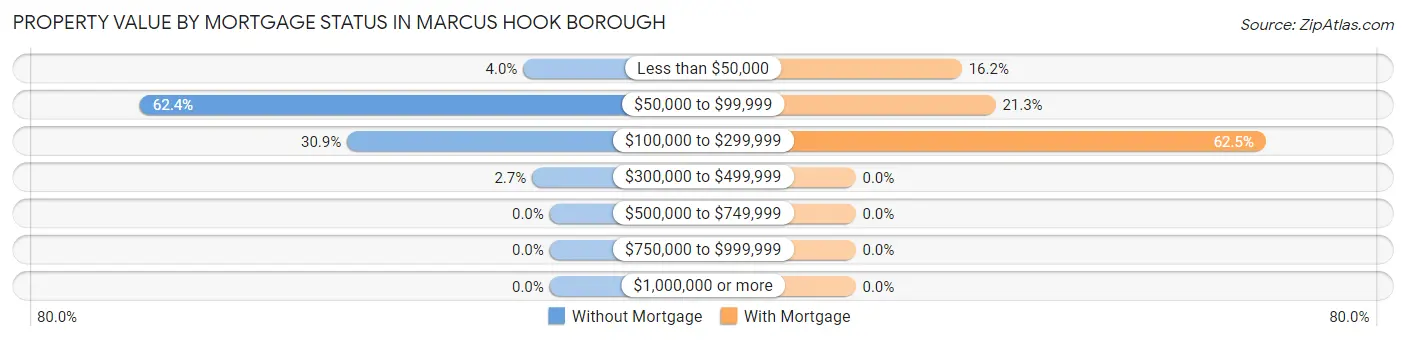 Property Value by Mortgage Status in Marcus Hook borough