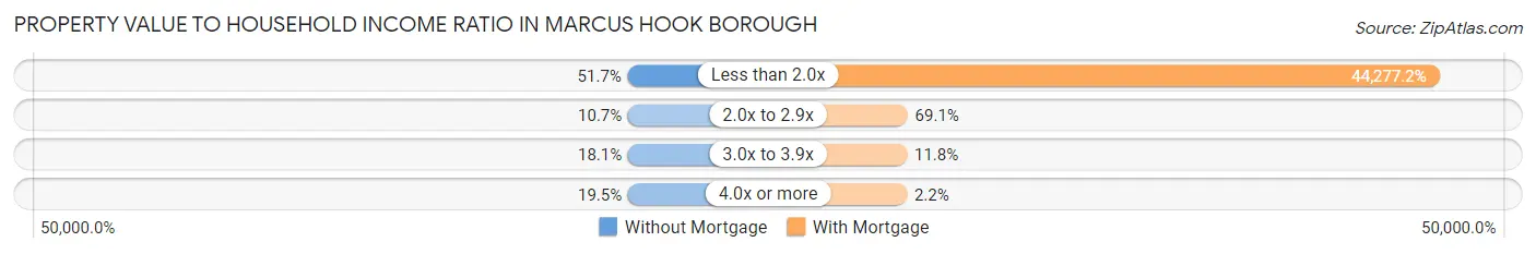 Property Value to Household Income Ratio in Marcus Hook borough