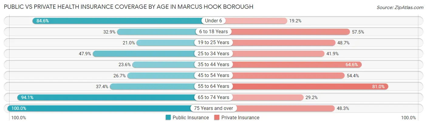 Public vs Private Health Insurance Coverage by Age in Marcus Hook borough