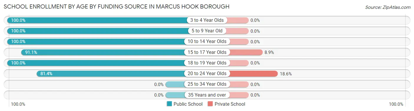 School Enrollment by Age by Funding Source in Marcus Hook borough