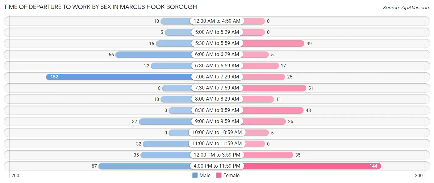Time of Departure to Work by Sex in Marcus Hook borough