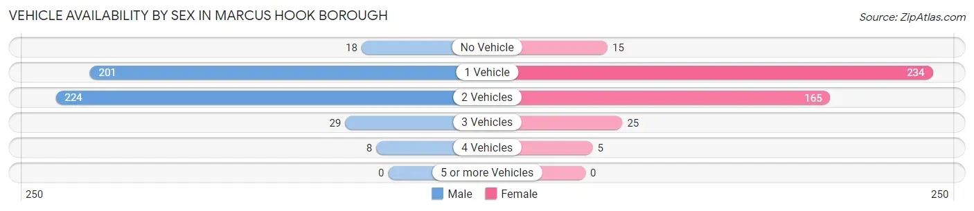 Vehicle Availability by Sex in Marcus Hook borough
