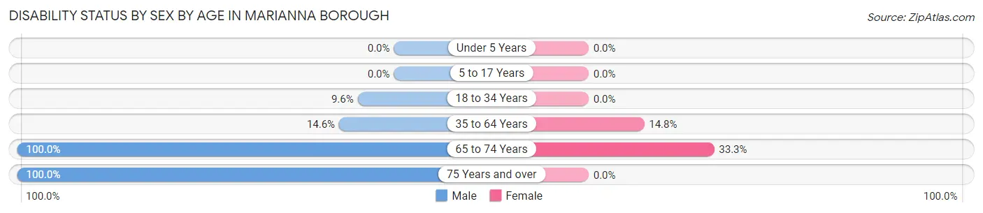 Disability Status by Sex by Age in Marianna borough