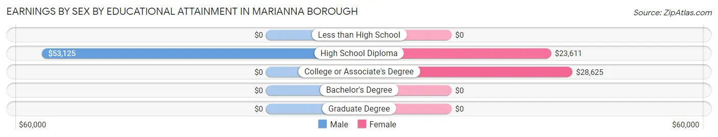 Earnings by Sex by Educational Attainment in Marianna borough