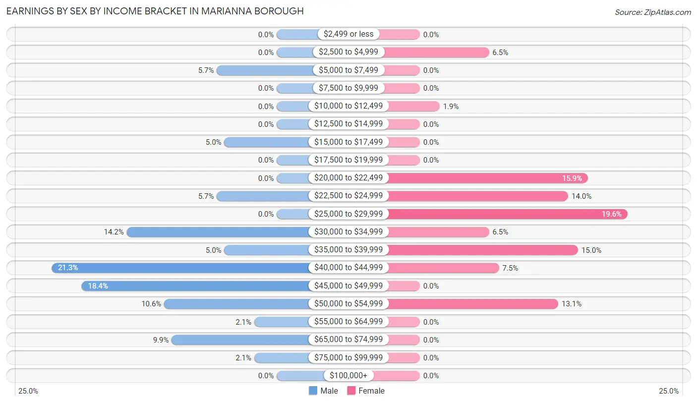Earnings by Sex by Income Bracket in Marianna borough