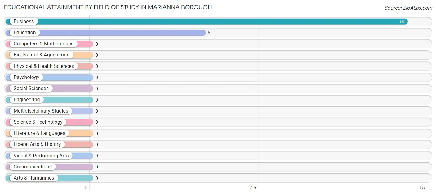 Educational Attainment by Field of Study in Marianna borough