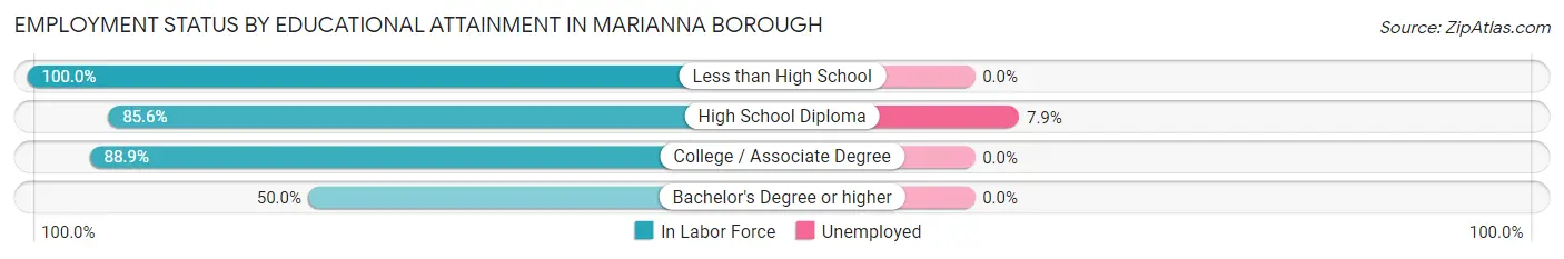 Employment Status by Educational Attainment in Marianna borough