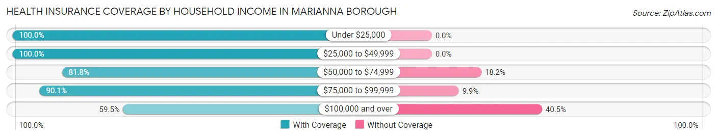 Health Insurance Coverage by Household Income in Marianna borough