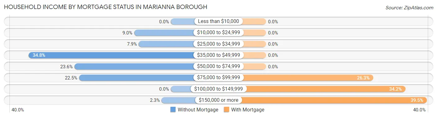 Household Income by Mortgage Status in Marianna borough