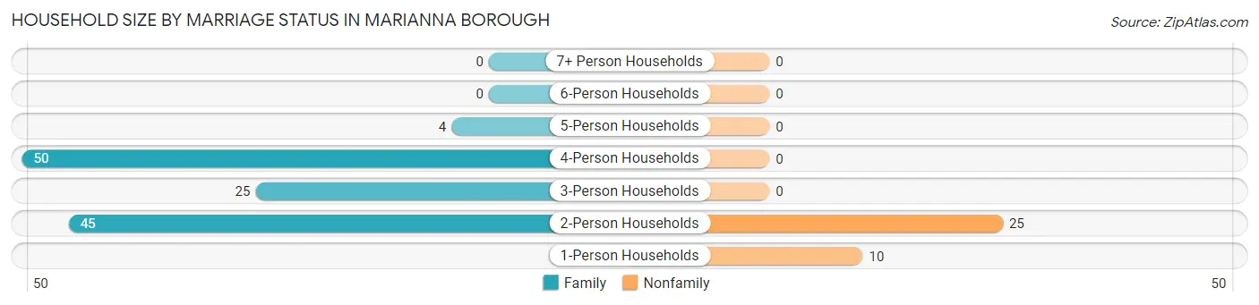 Household Size by Marriage Status in Marianna borough