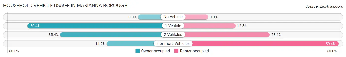 Household Vehicle Usage in Marianna borough