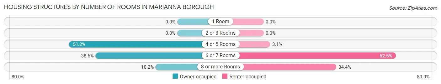 Housing Structures by Number of Rooms in Marianna borough