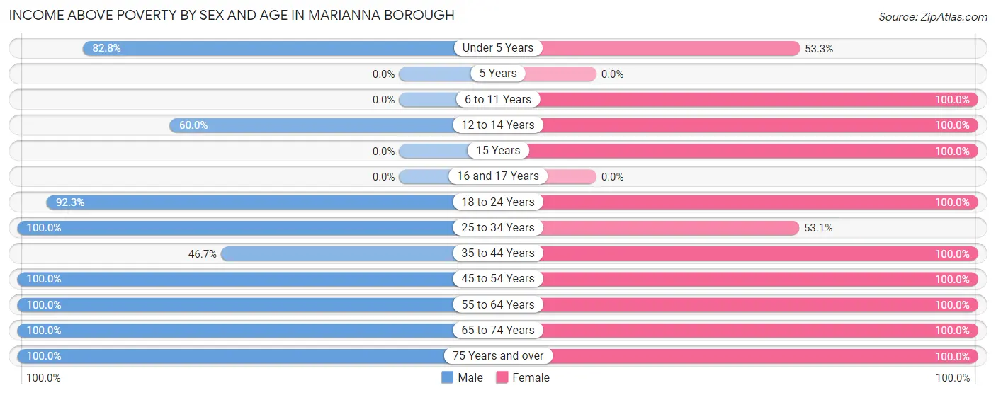 Income Above Poverty by Sex and Age in Marianna borough