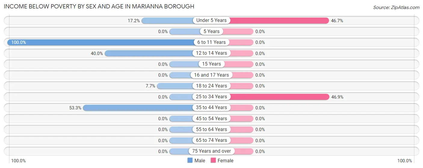 Income Below Poverty by Sex and Age in Marianna borough