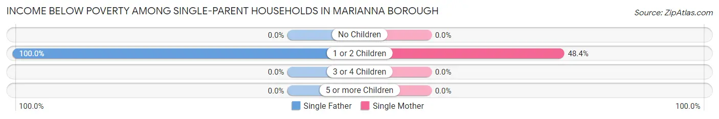 Income Below Poverty Among Single-Parent Households in Marianna borough
