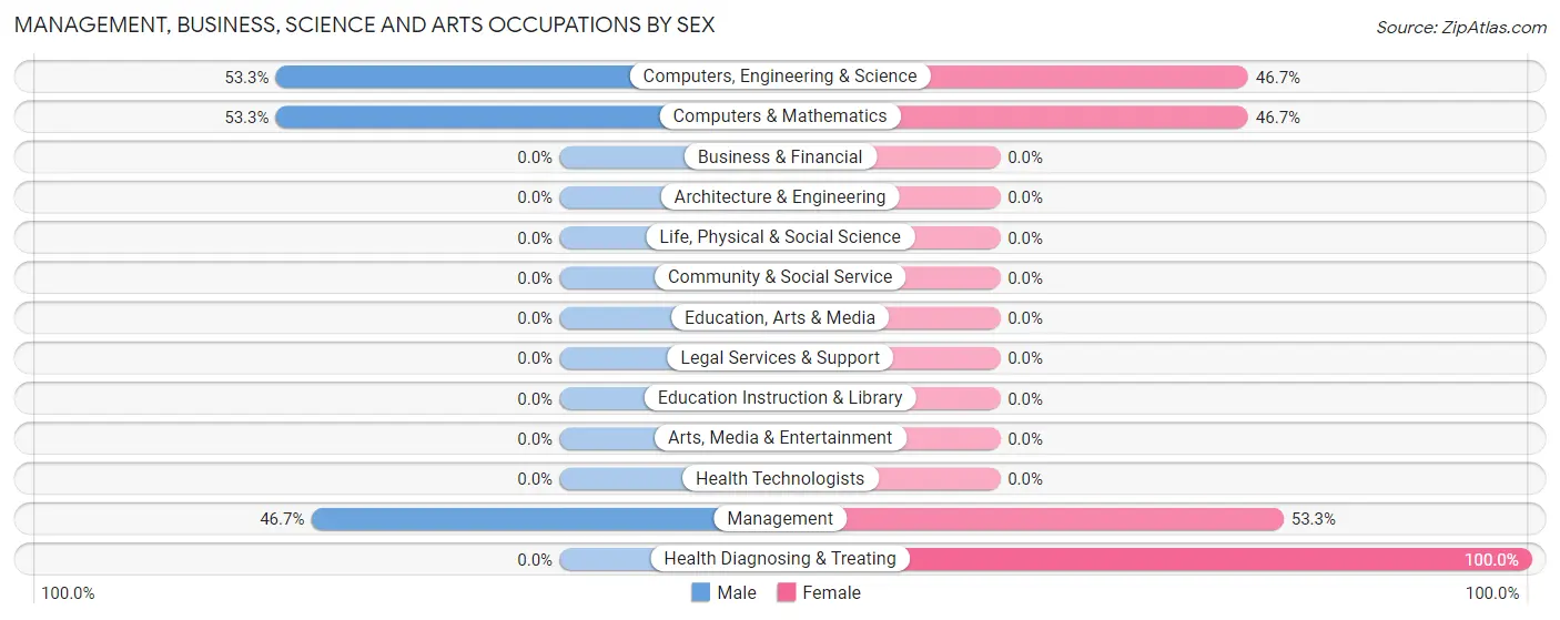 Management, Business, Science and Arts Occupations by Sex in Marianna borough