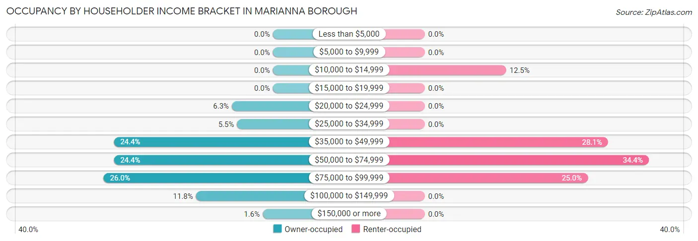 Occupancy by Householder Income Bracket in Marianna borough