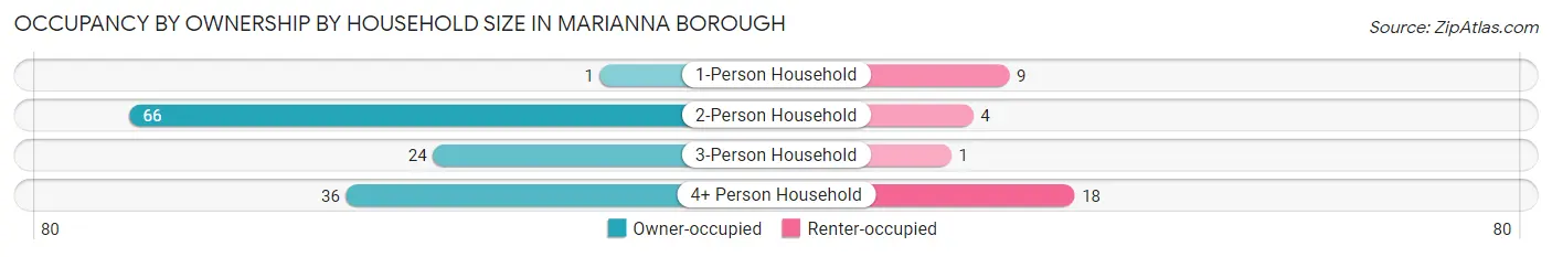 Occupancy by Ownership by Household Size in Marianna borough