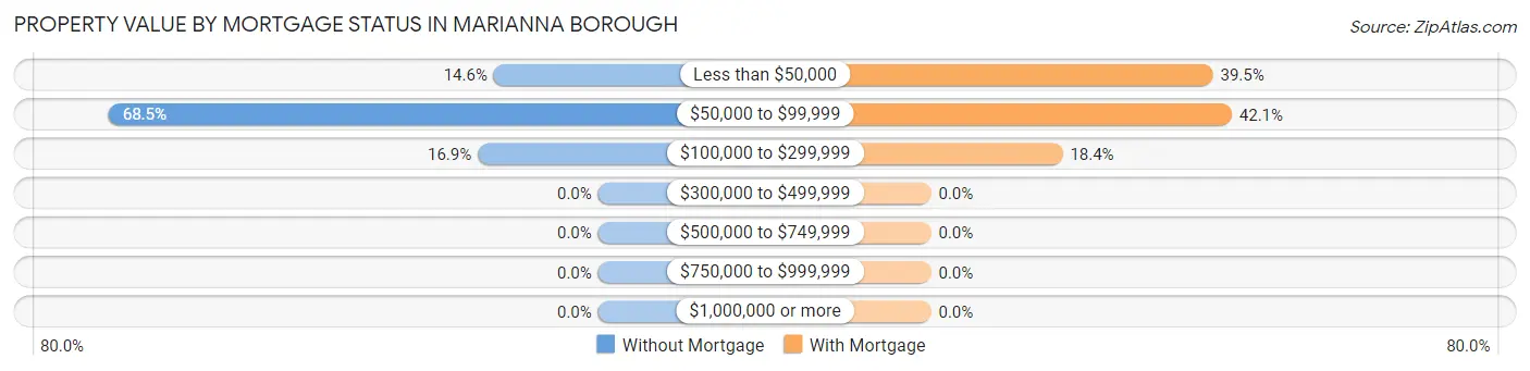 Property Value by Mortgage Status in Marianna borough