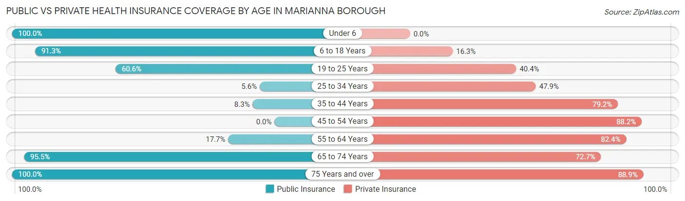 Public vs Private Health Insurance Coverage by Age in Marianna borough