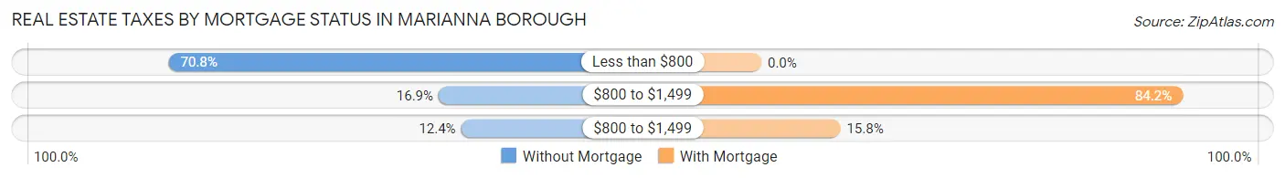 Real Estate Taxes by Mortgage Status in Marianna borough