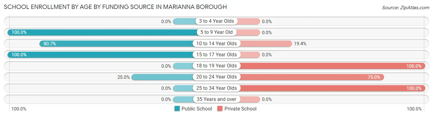 School Enrollment by Age by Funding Source in Marianna borough